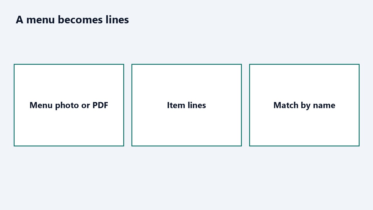 A menu photo or PDF becomes item lines