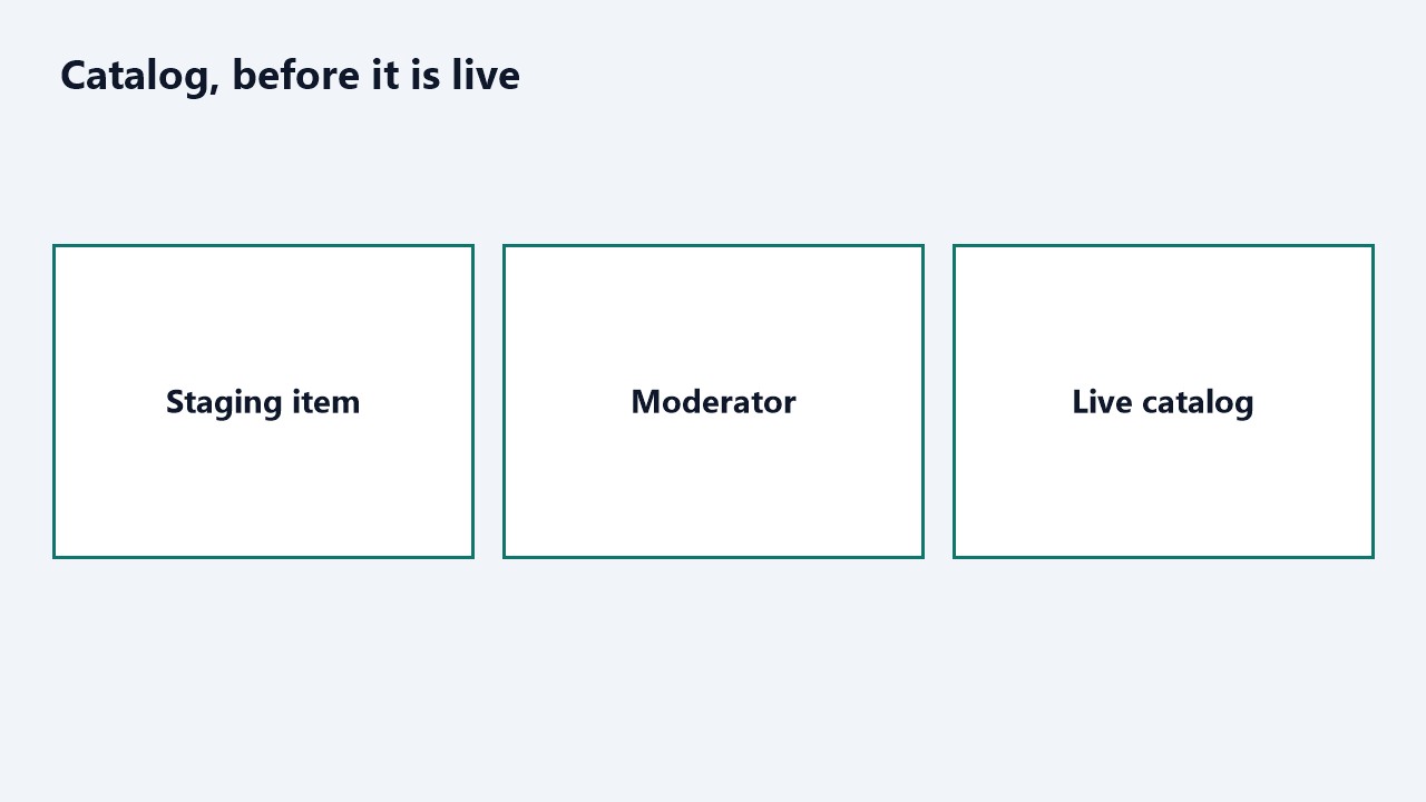 Staging item, moderator, live catalog